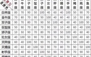 星座配对指数查询(十二星座配对查询表)